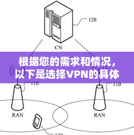 根据您的需求和情况，以下是选择VPN的具体建议